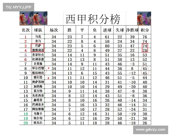 西甲积分榜最新动态分析 巴萨皇马谁能笑到最后争冠形势解析 西甲积分榜最新动态分析 巴萨皇马谁能笑到最后争冠形势解析